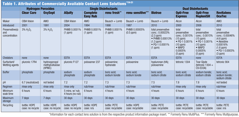 Contact Lens Brands Comparison Chart