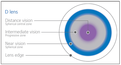 Air Optix Multifocal Contact Lens Design
