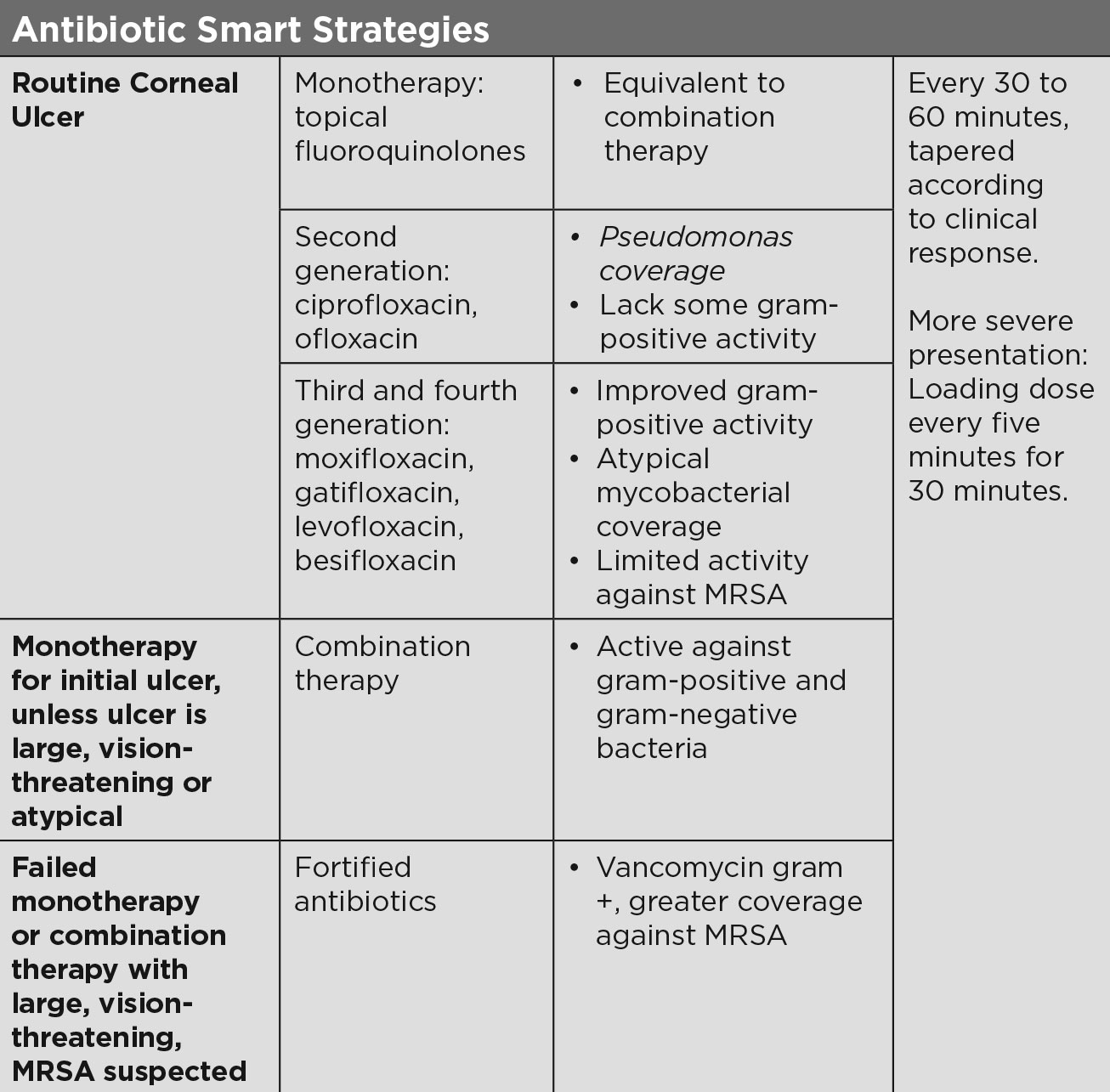Antibiotic Smart Strategies