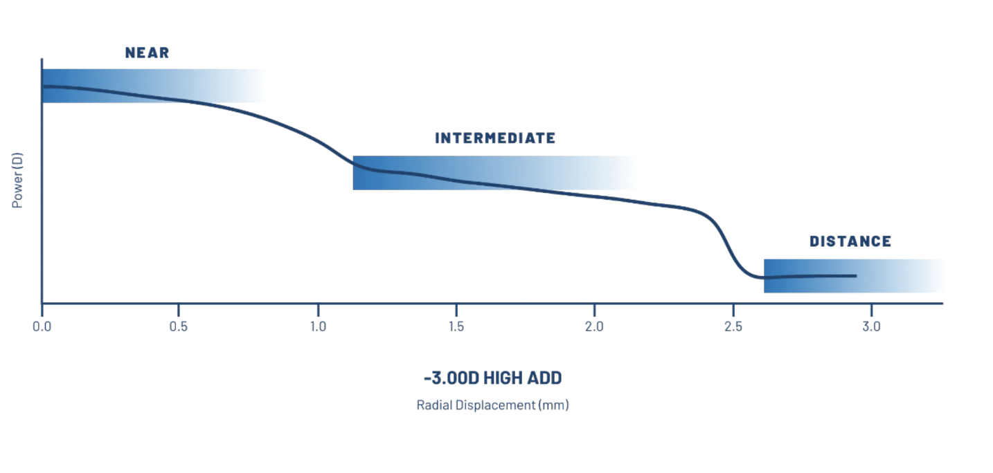 Fig. 2. This graph shows B+L’s “3-zone progressive design” add transition for a -3.00D high add. This feature is included in the company’s PureVision 2 for presbyopia and Ultra multifocals.
