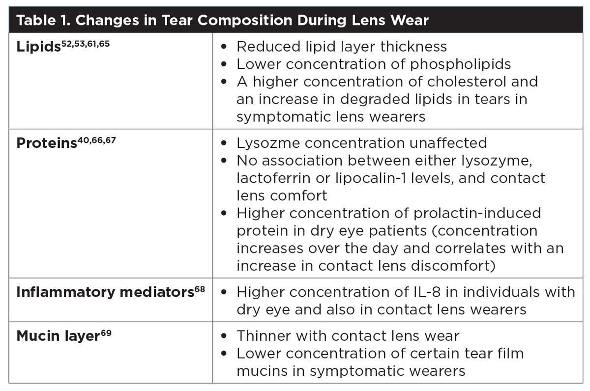 Table 1. Changes in Tear Composition During Lens Wear