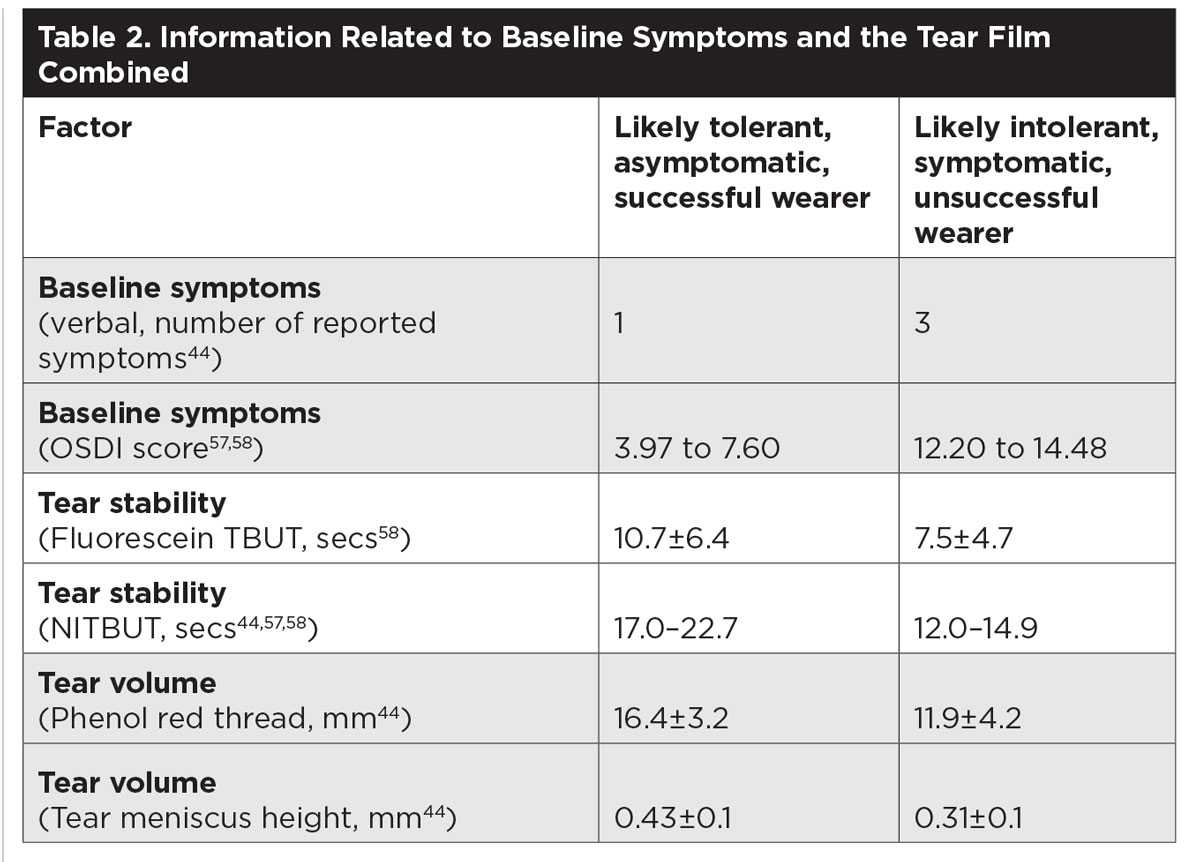 Table 2. Information Related to Baseline Symptoms and the Tear Film Combined