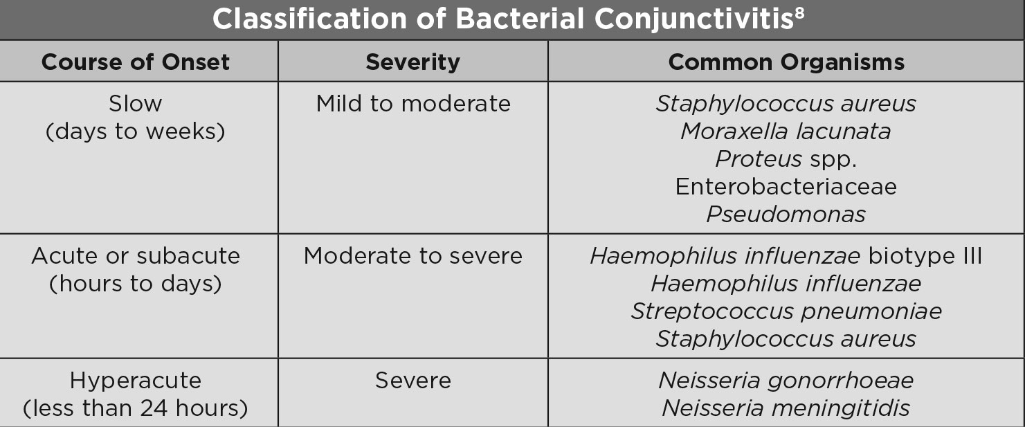 Classification of Bacterial Conjunctivitis
