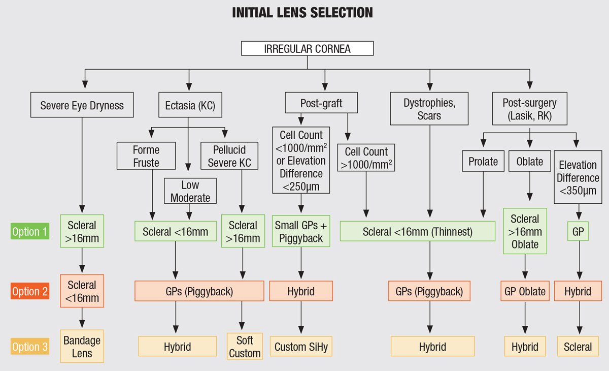 Fig. 2. This flowchart may come in handy when deciding on a lens for an irregular cornea.