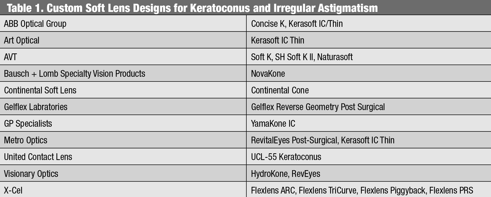 Custom Soft Lens Designs for Keratoconus and Irregular Astigmatism.