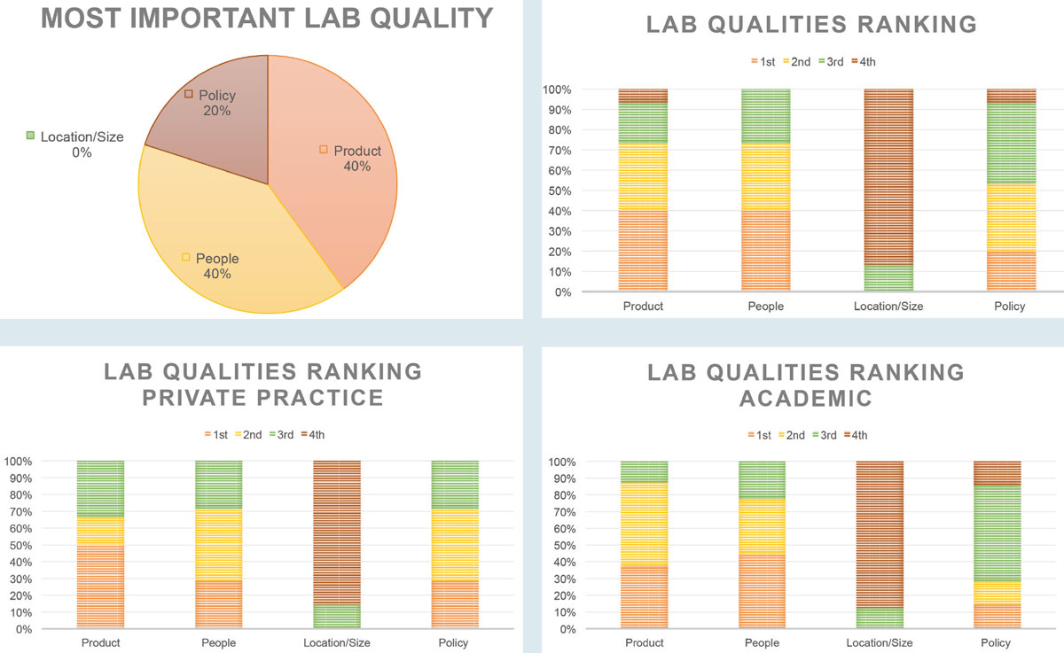 Lab Quality Rankings