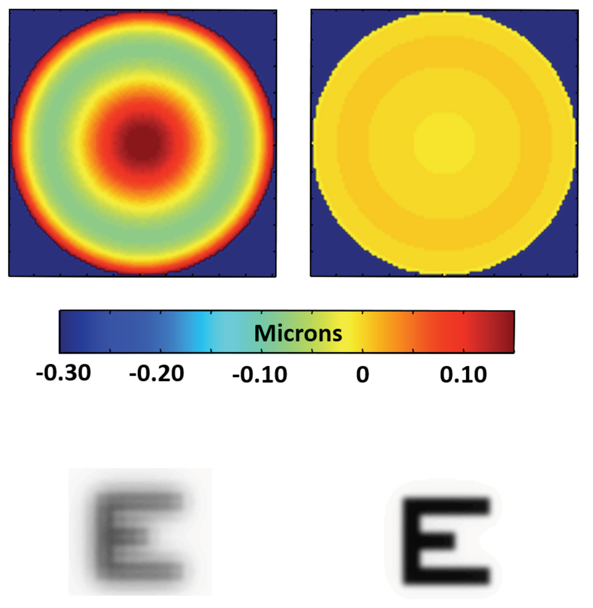 Higher-order wavefront error (top row) and the resulting image simulations (bottom row) of the sum of the contact lens spherical aberration and that of the average eye while wearing a spherical lens that is of -1.00D (left) and and -7.00D power (right) with a 6mm pupil.
