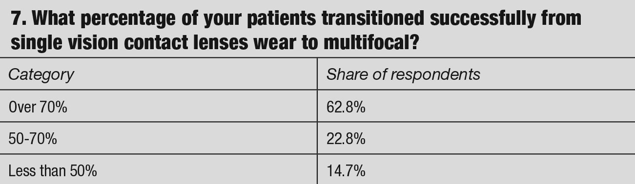 What percentage of your patients transitioned successfully from single vision contact lenses wear to multifocal?