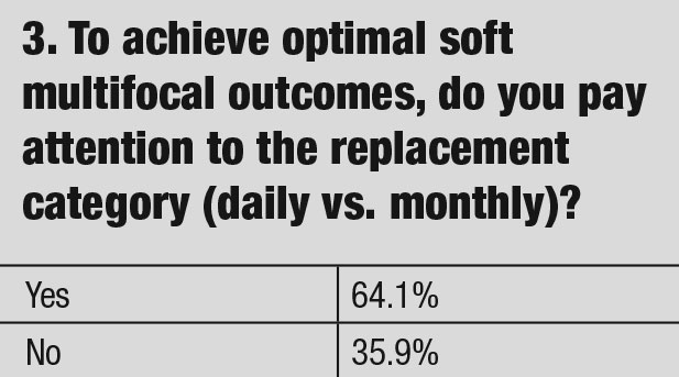 To achieve optimal soft multifocal outcomes, do you pay attention to the replacement category (daily vs. monthly)?