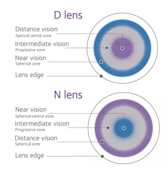 Fig. 4. CooperVision’s “balanced progressive technology” featured in Biofinity and Proclear multifocal SCLs provides a near and distance spherical zone separated by a large progressive intermediate zone.