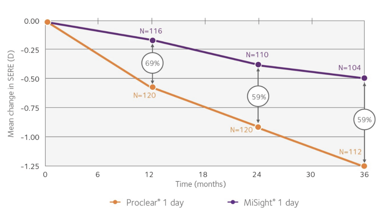 Fig. 6. A study of CooperVision’s MiSight 1 day lenses demonstrated a 59% reduction in myopia progression as well as a 52% reduction in axial length growth over a three-year period.